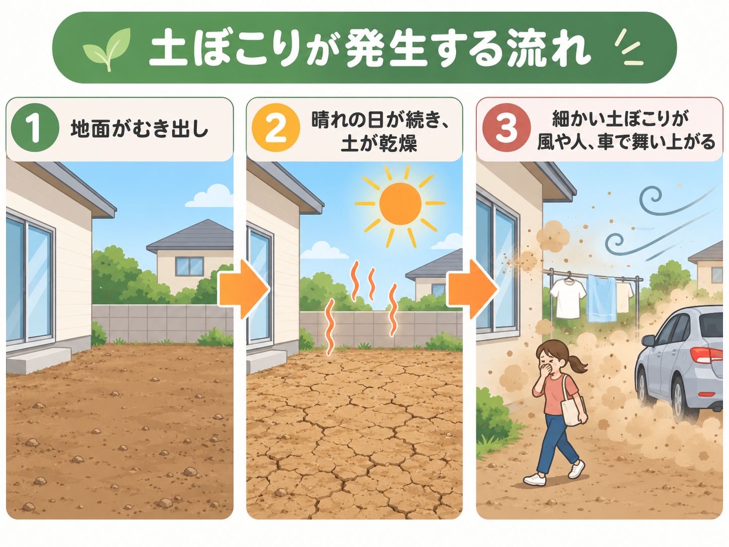 土埃が発生する流れ