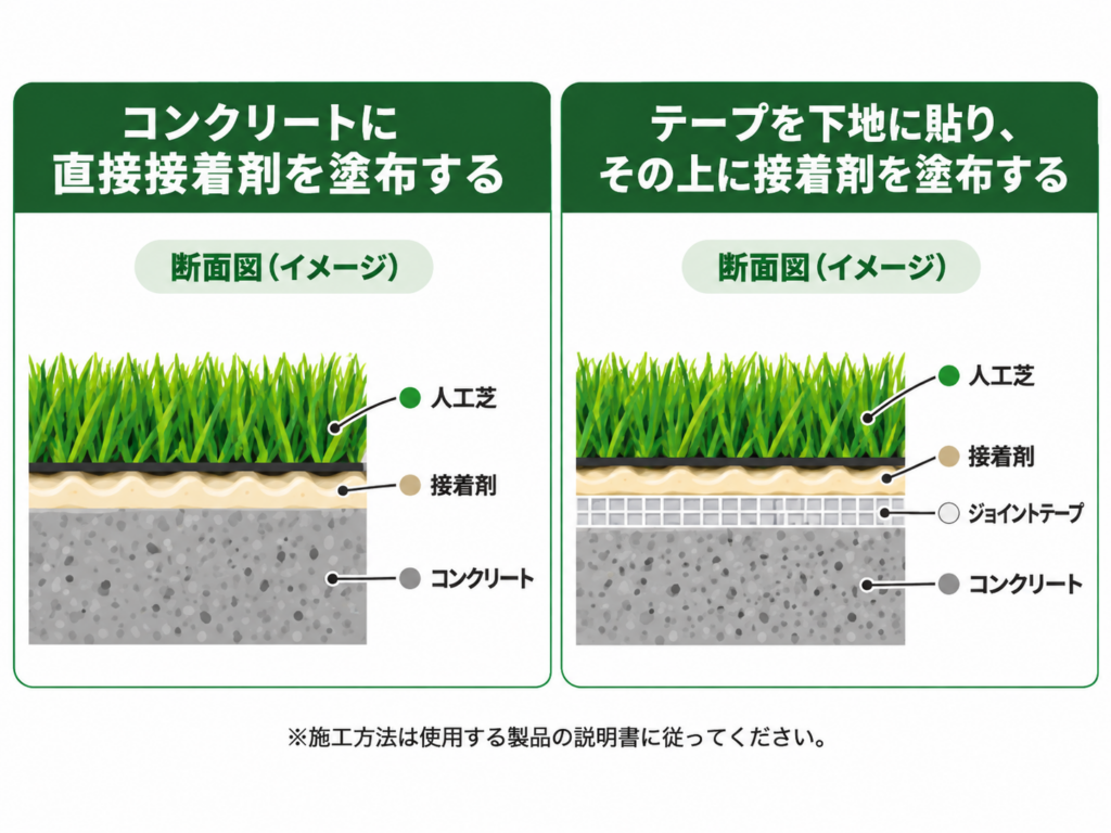 コンクリートに人工芝を固定する方法